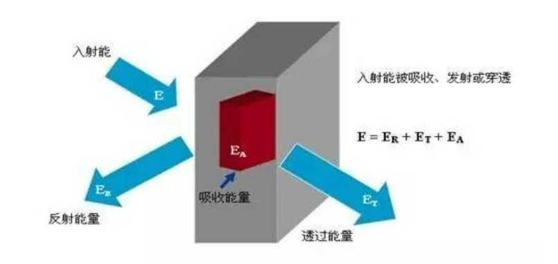 輻射率是什麽？